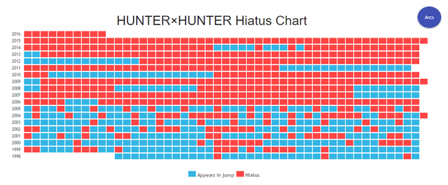 Hunter x Hunter Fans Track Hiatuses 2