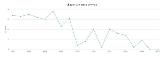 Hunter x Hunter Fans Track Hiatuses 3