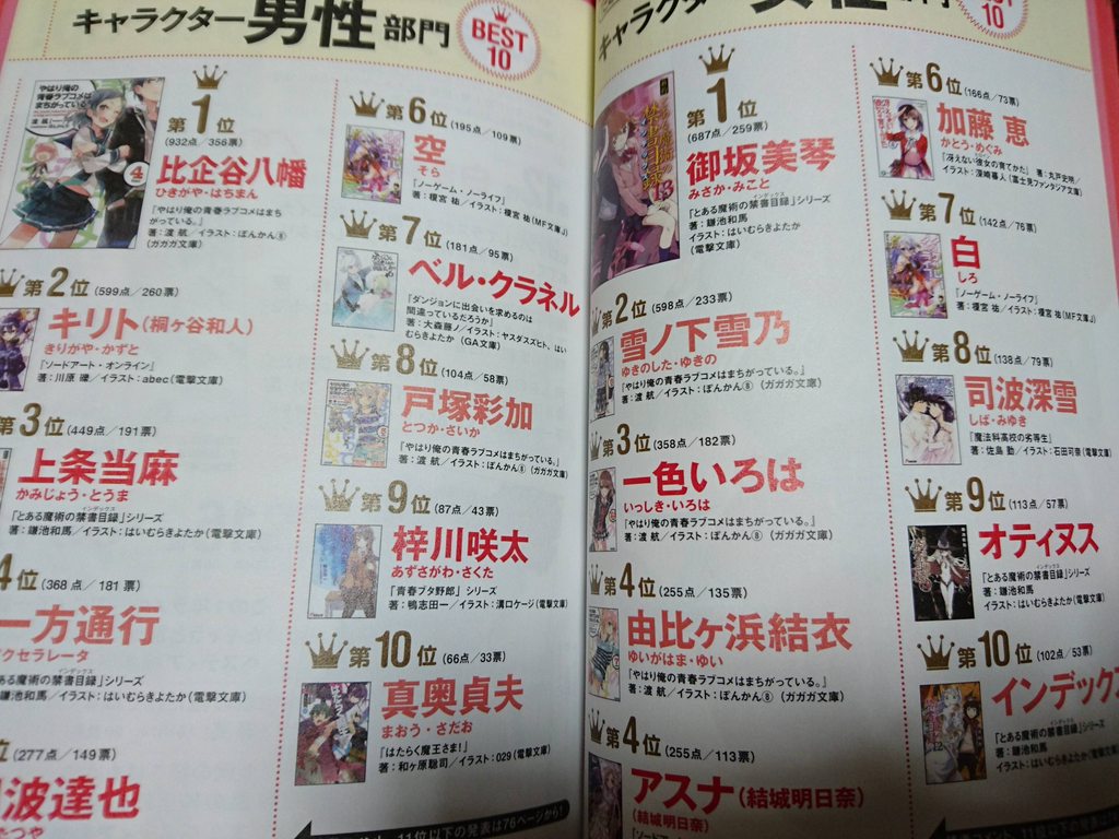 Oregairu Dominates Kono Light Novel Ga Sugoi! For a Third Year in a Row rankings